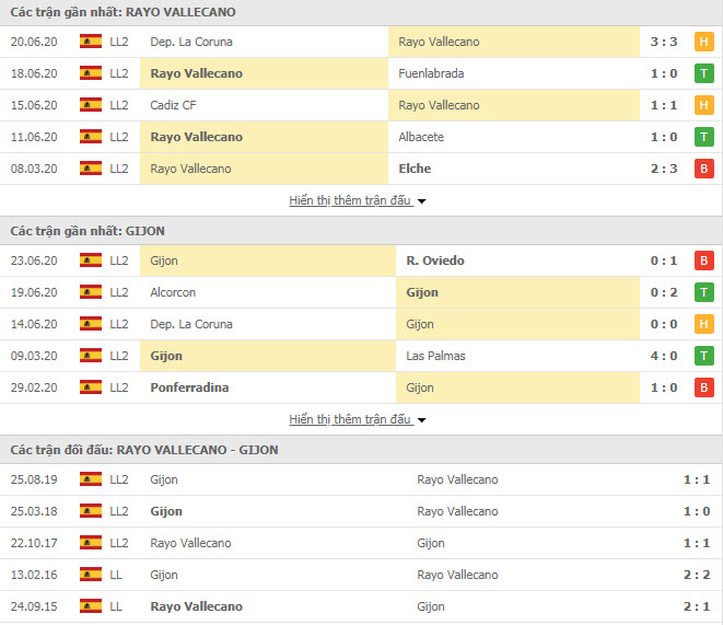 Thành tích đối đầu Rayo Vallecano vs Sporting Gijon