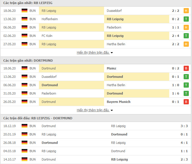 Thành tích đối đầu RB Leipzig vs Borussia Dortmund