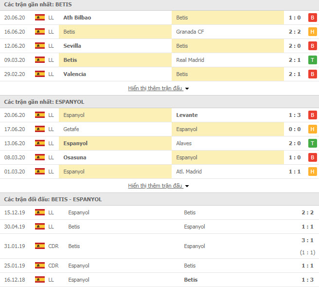 Thành tích đối đầu Real Betis vs Espanyol