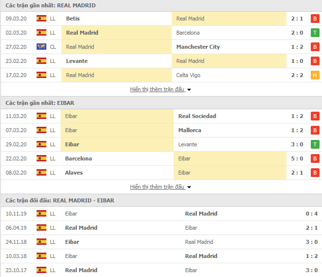 Thành tích đối đầu Real Madrid vs Eibar