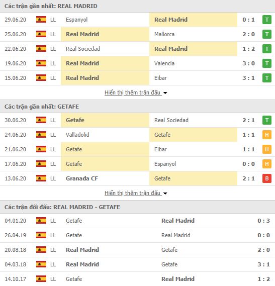Thành tích đối đầu Real Madrid vs Getafe