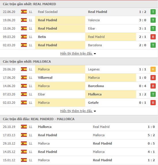 Thành tích đối đầu Real Madrid vs Mallorca