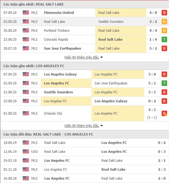 Thành tích đối đầu Real Salt Lake vs Los Angeles FC