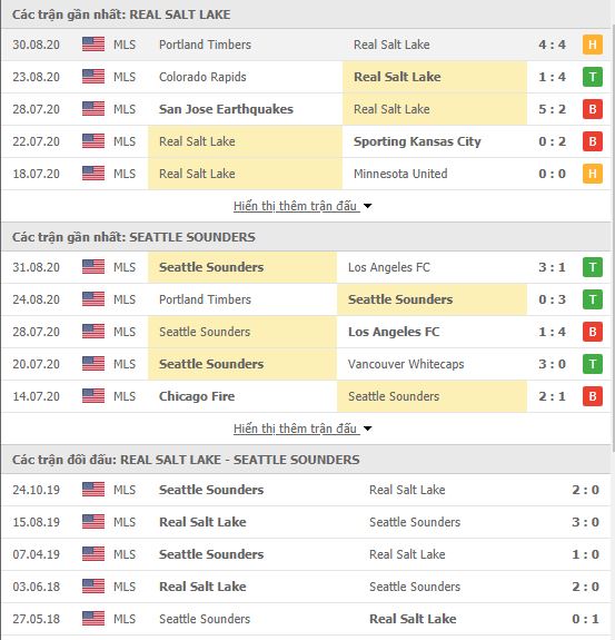 Thành tích đối đầu Real Salt Lake vs Seattle Sounders
