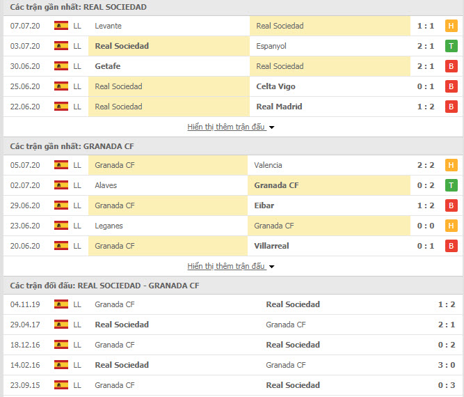 Thành tích đối đầu Real Sociedad vs Granada