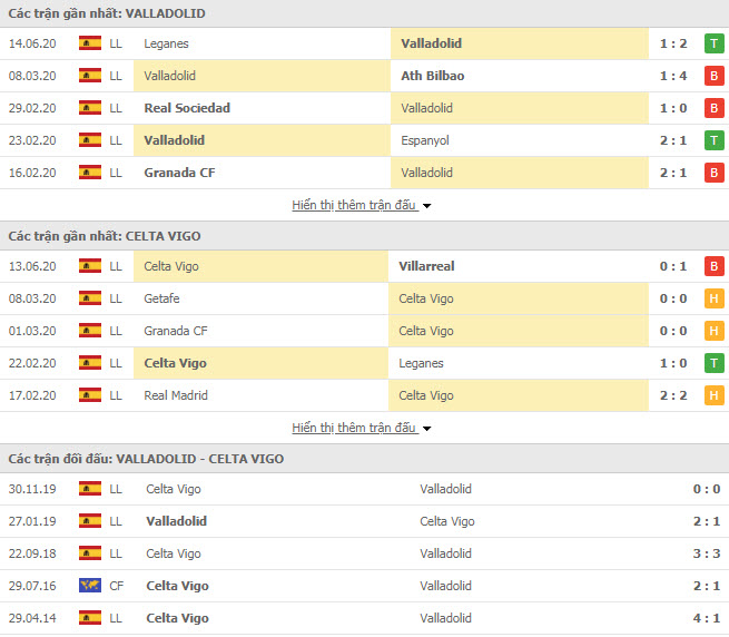 Thành tích đối đầu Real Valladolid vs Celta Vigo
