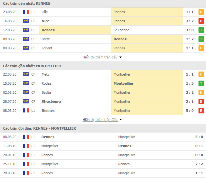 Thành tích đối đầu Rennes vs Montpellier