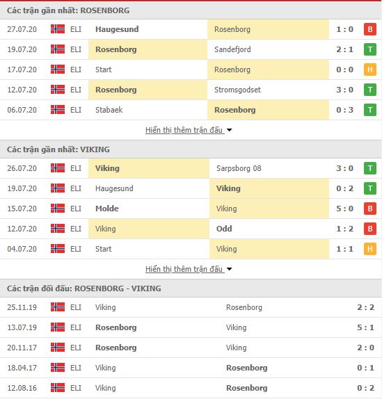 Thành tích đối đầu Rosenborg vs Viking