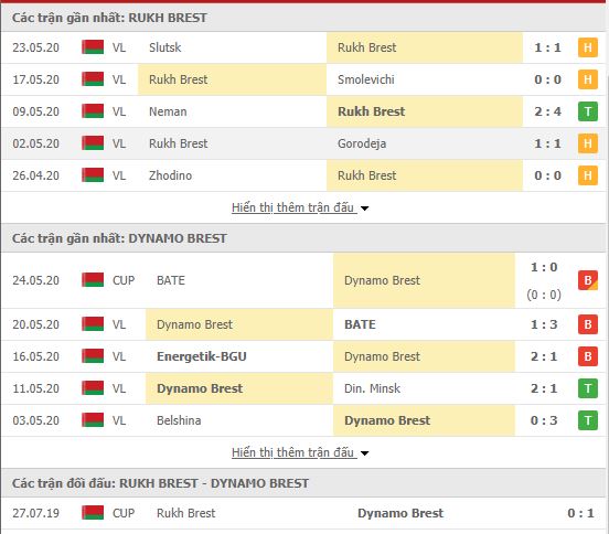 Thành tích đối đầu Rukh Brest FC vs Dinamo Brest