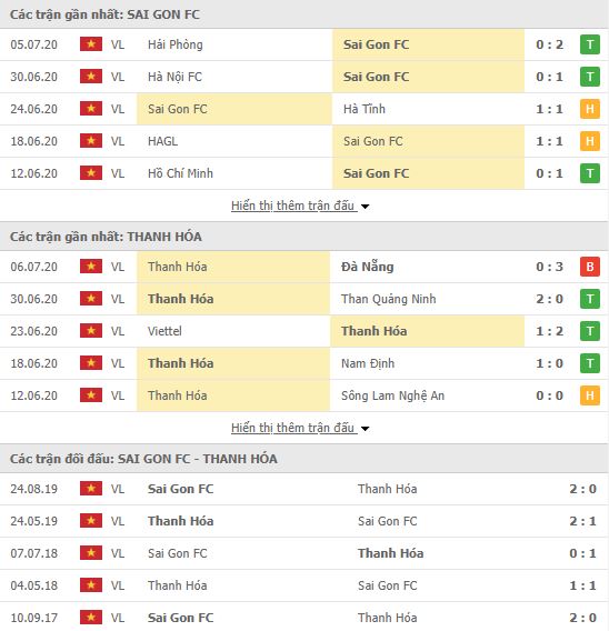 Thành tích đối đầu Sài Gòn FC vs Thanh Hóa