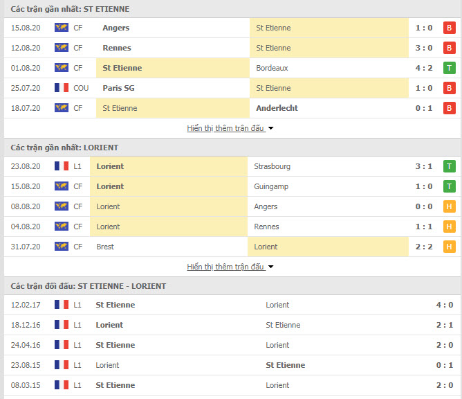 Thành tích đối đầu Saint Etienne vs Lorient