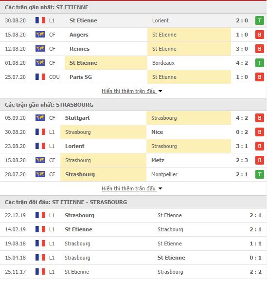 Thành tích đối đầu Saint Etienne vs Strasbourg