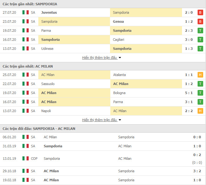 Thành tích đối đầu Sampdoria vs AC Milan