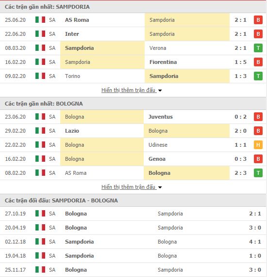 Thành tích đối đầu Sampdoria vs Bologna