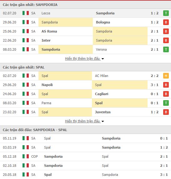 Thành tích đối đầu Sampdoria vs Spal