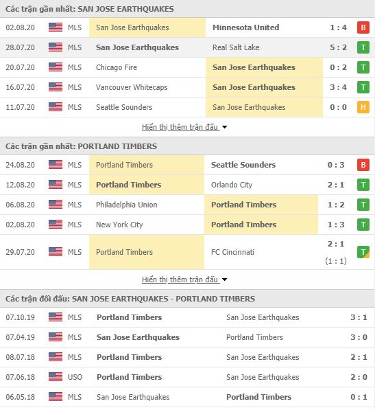 Thành tích đối đầu San Jose Earthquakes vs Portland Timbers