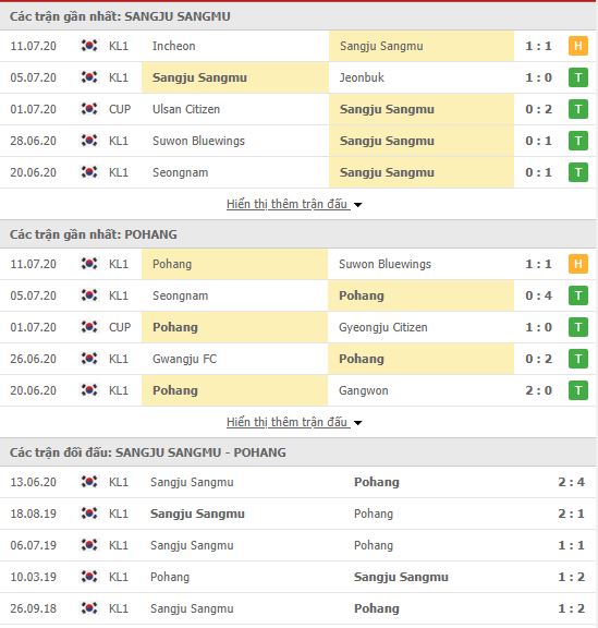 Thành tích đối đầu Sangju Sangmu vs Pohang Steelers