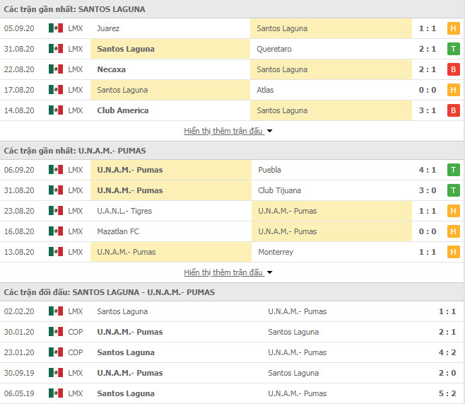 Thành tích đối đầu Santos Laguna vs Pumas UNAM