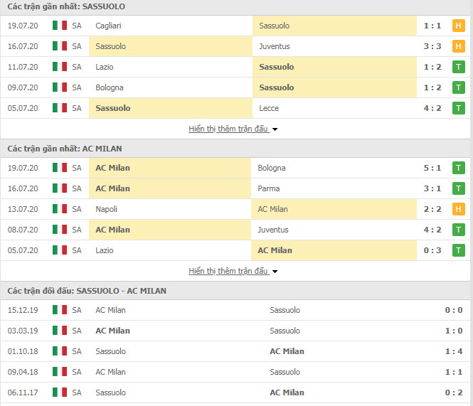Thành tích đối đầu Sassuolo vs AC Milan