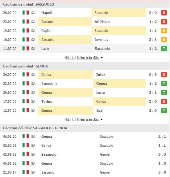 Thành tích đối đầu Sassuolo vs Genoa