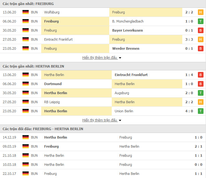 Thành tích đối đầu SC Freiburg vs Hertha Berlin