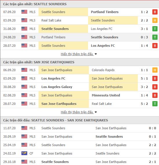 Thành tích đối đầu Seattle Sounders vs San Jose Earthquakes