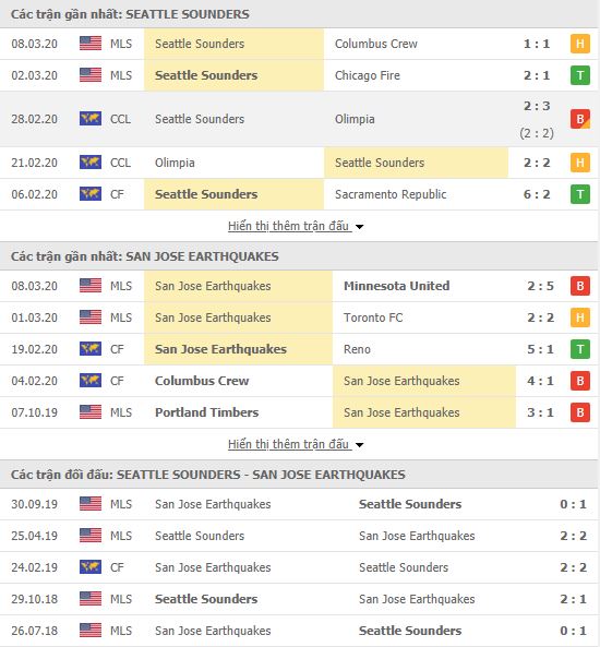 Thành tích đối đầu Seattle Sounders vs San Jose Earthquakes