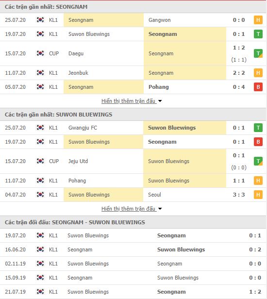 Thành tích đối đầu Seongnam FC vs Suwon Bluewings
