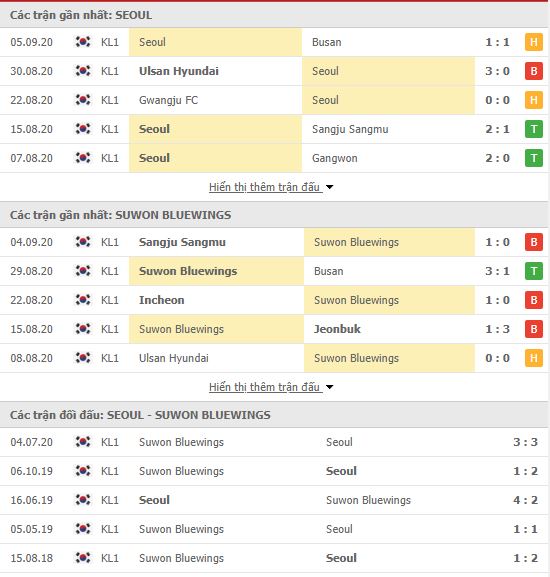 Thành tích đối đầu FC Seoul vs Suwon Bluewings