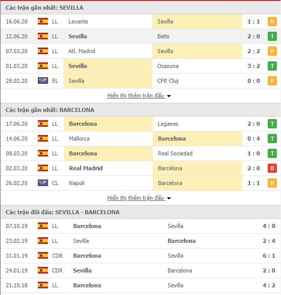 Thành tích đối đầu Sevilla vs Barcelona