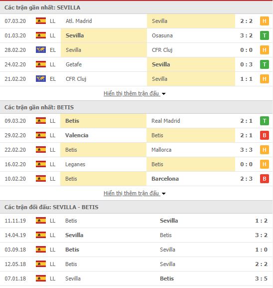 Thành tích đối đầu Sevilla vs Real Betis