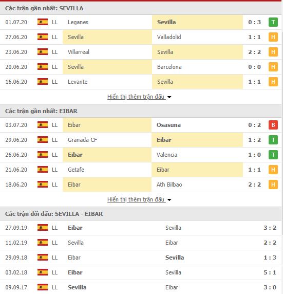 Thành tích đối đầu Sevilla vs Eibar