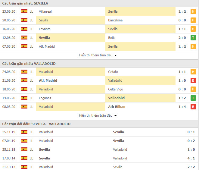 Thành tích đối đầu Sevilla vs Real Valladolid