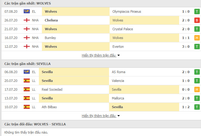 Thành tích đối đầu Sevilla vs Wolves