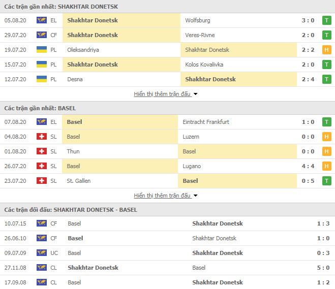 Thành tích đối đầu Shakhtar Donetsk vs Basel