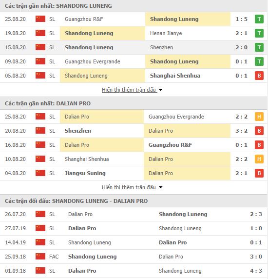 Thành tích đối đầu Shandong Luneng vs Dalian Pro