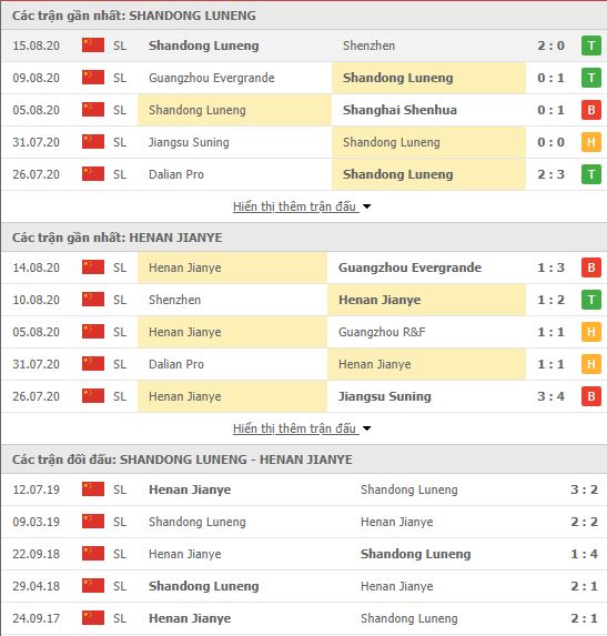 Thành tích đối đầu Shandong Luneng vs Henan Jianye