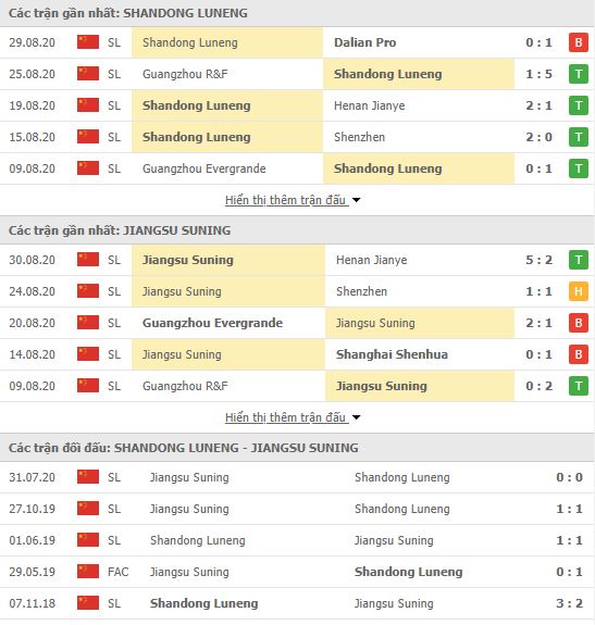 Thành tích đối đầu Shandong Luneng vs Jiangsu Suning