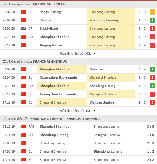 Thành tích đối đầu Shandong Luneng vs Shanghai Shenhua