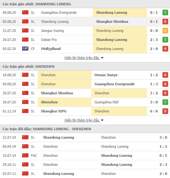 Thành tích đối đầu Shandong Luneng vs Shenzhen FC