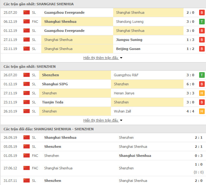 Thành tích đối đầu Shanghai Greenland Shenhua vs Shenzhen FC