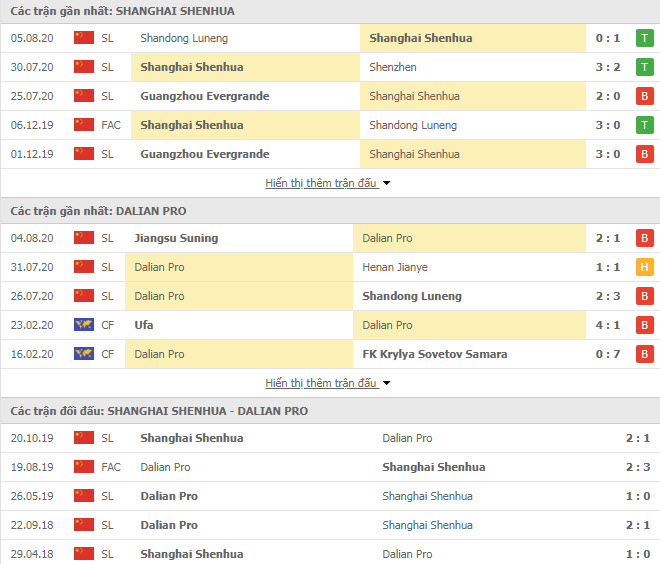 Thành tích đối đầu Shanghai Shenhua vs Dalian Pro
