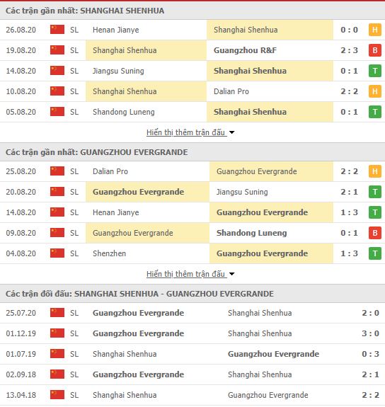 Thành tích đối đầu Shanghai Shenhua vs Guangzhou Evergrande