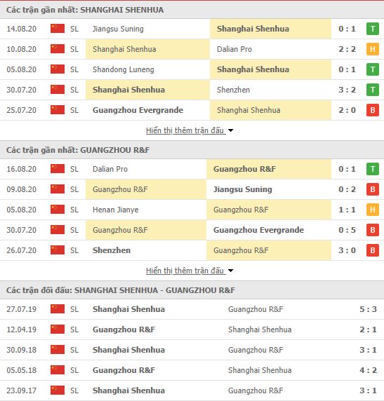 Thành tích đối đầu Shanghai Shenhua vs Guangzhou R&F