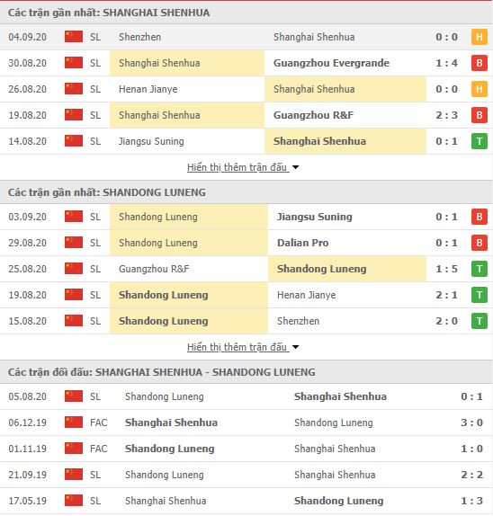 Thành tích đối đầu Shanghai Shenhua vs Shandong Luneng