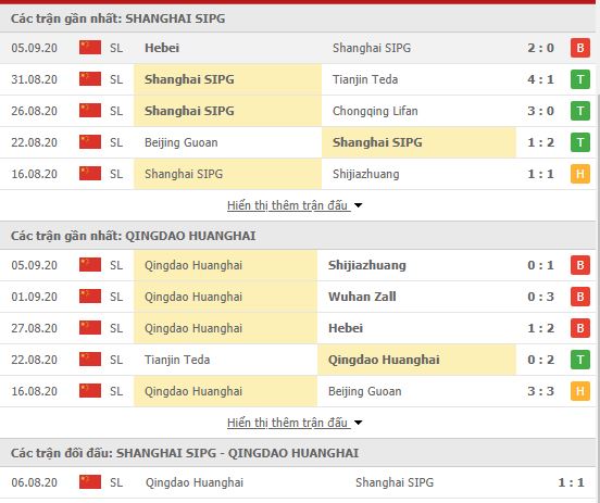 Thành tích đối đầu Shanghai SIPG vs Qingdao Huanghai