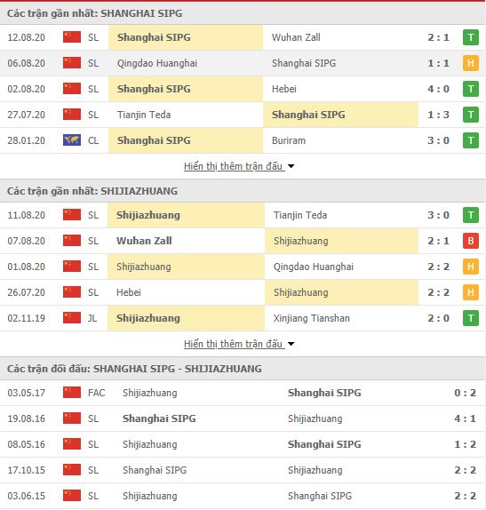 Thành tích đối đầu Shanghai SIPG vs Shijiazhuang Ever Bright