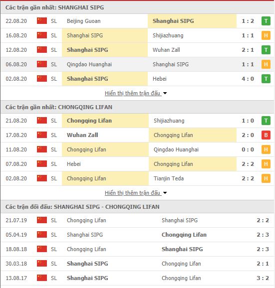 Thành tích đối đầu Shanghai SIPG vs Chongqing SWM