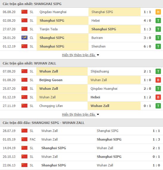 Thành tích đối đầu Shanghai SIPG vs Wuhan Zall