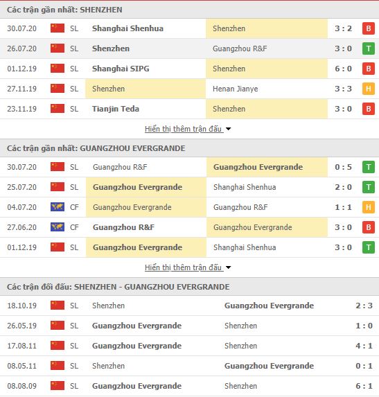 Thành tích đối đầu Shenzhen FC vs Guangzhou Evergrande